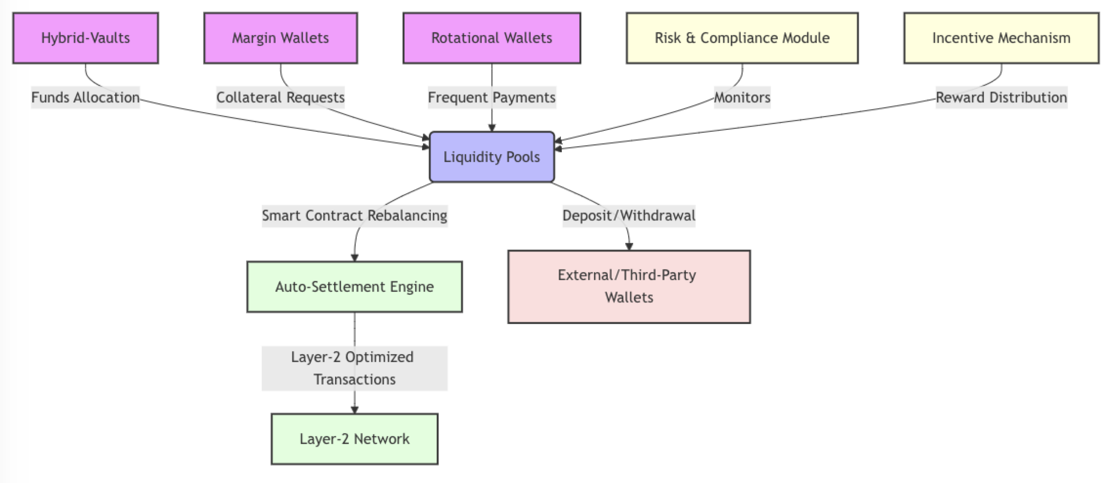 Liquidity Pool interaction diagram