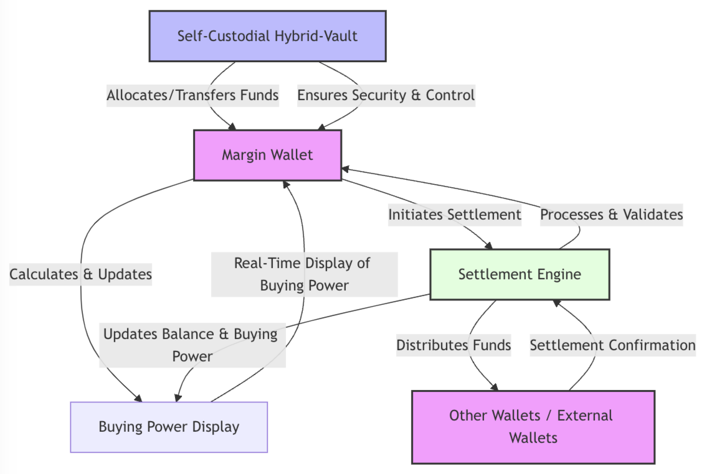 Margin Wallet interaction diagram